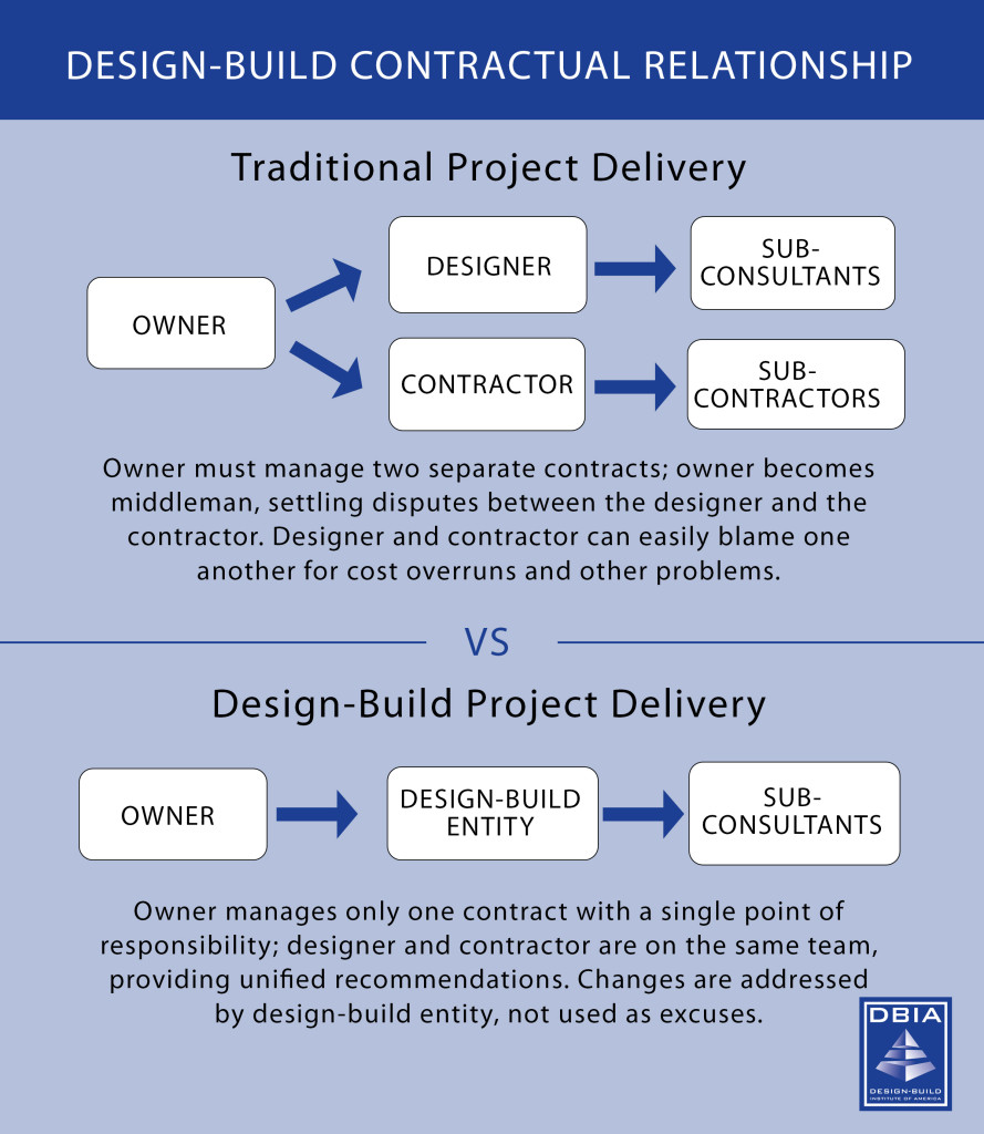 Contractual Relationship Method from the Design-Build Institute of America - Sylvester Roofing